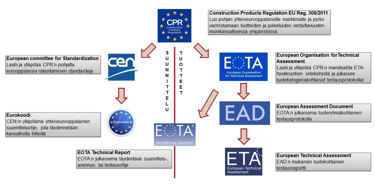 EOTA, EAD, ETA
