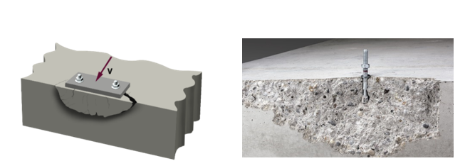 Diagram and photo showing concrete edge failure under shear, with a schematic of cracking at a slab edge and a real example of an anchor near an edge causing concrete breakout and fragmentation.