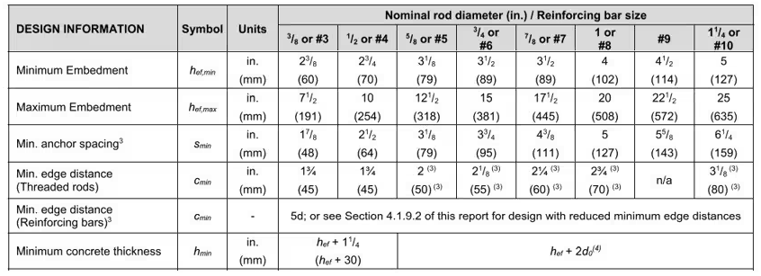 The table shows the minimum geometry parameters given in ESR-3187 for anchoring-to-concrete provisions. 