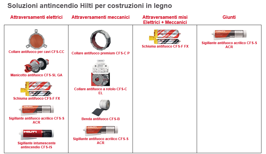 Portafoglio di prodotti antincendio Hilti per le costruzioni in legno basato sulle norme EN