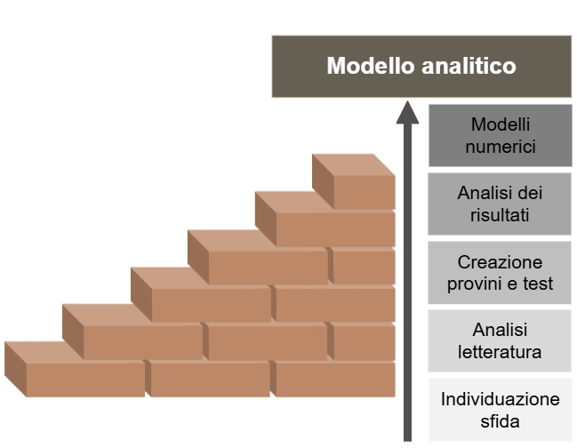 Analytical method for intonaco armato