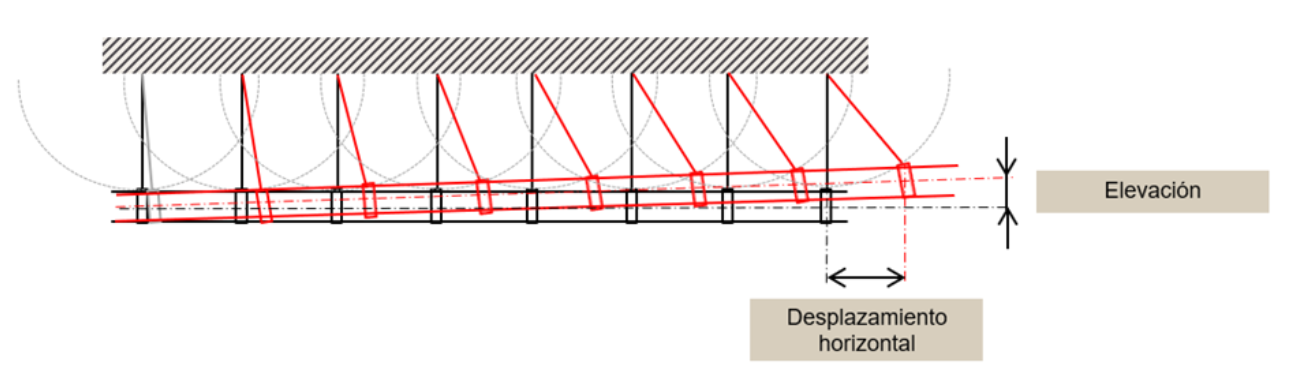 Diagrama que muestra una fila de elementos circulares desplazándose por efectos térmicos. Las líneas rojas indican el movimiento, mientras que las etiquetas destacan el desplazamiento horizontal y la elevación vertical.