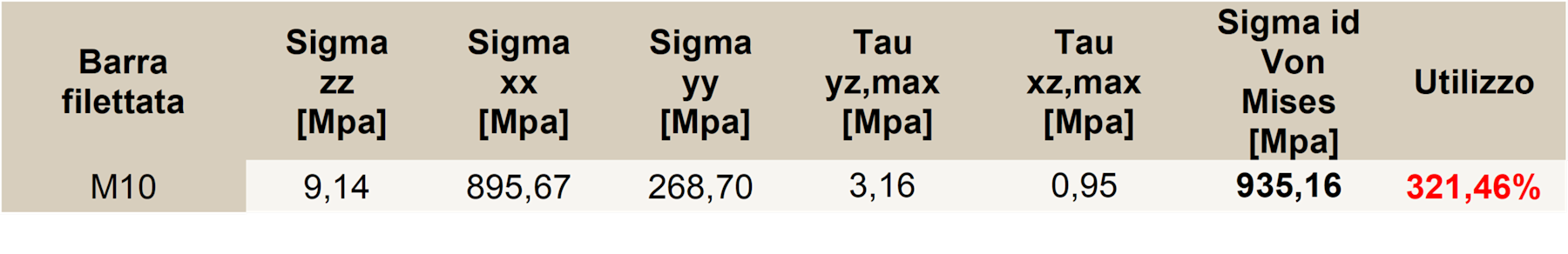 Verifica tensionale barra filettata – Esempio 1