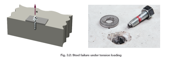 Illustration and photo showing steel failure of an anchor under tension: a diagram with an upward pull force and a real example of a broken anchor removed from concrete with washer and damaged hole.