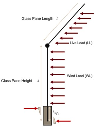 Diagram van een glasplaat onder belasting, waarbij windbelasting en lijnlasten aangrijpen over de hoogte en de bovenzijde van het glas. De afbeelding bevat maatvoering voor de lengte en hoogte van de glasplaat en de inbeddingsdiepte in het U-profiel.