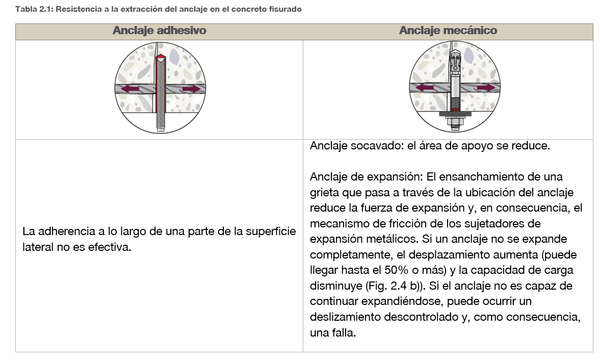 Tabla que compara anclajes adhesivos y mecánicos en concreto agrietado, mostrando la reducción de la efectividad de la adherencia y cómo las grietas afectan la expansión y la capacidad de carga.