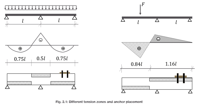 Diagram comparing beam tension zones and anchor placement under distributed and point loads, showing bending shapes, moment regions, and recommended anchor positions.