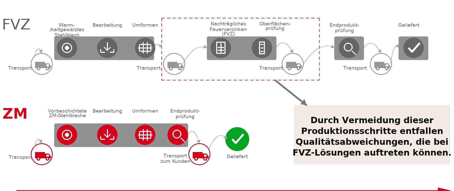 Infografik zum Vergleich der Herstellprozesse von feuerverzinkten (FVZ) und Zink-Magnesium-beschichteten (ZM) Produkten. Die Darstellung zeigt weniger Prozess-, Transport- und Prüfschritte bei der ZM-Lösung.