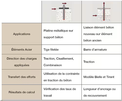 Résumé des principales différences entre la théorie de l'ancrage et celle de l'armature