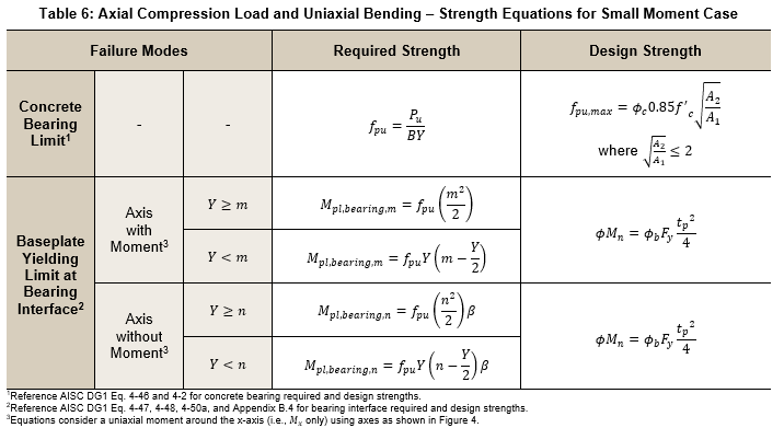 Table 6: Axial Compression Load and Uniaxial Bending – Strength Equations for Small Moment Case