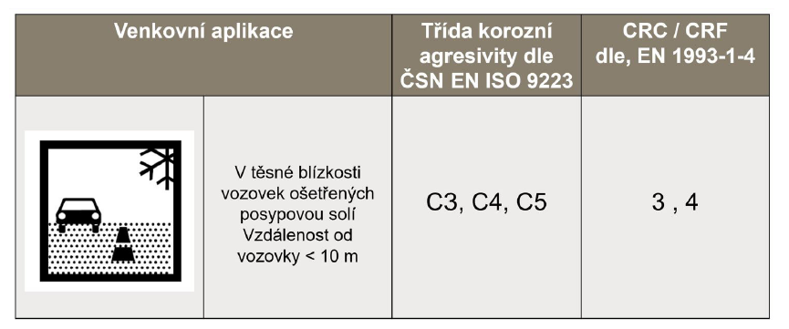 Tabulka venkovních aplikací uvádějící korozní třídy C3–C5 pro prostředí u vozovek se solí (do 10 m) a odpovídající klasifikaci CRC/CRF 3–4.