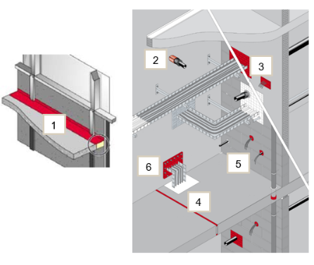 Building fire compartmentation diagram showing fire-rated walls, floors, and firestop systems at cable trays, pipes, joints, and service penetrations, with six numbered fire protection locations highlighted.
