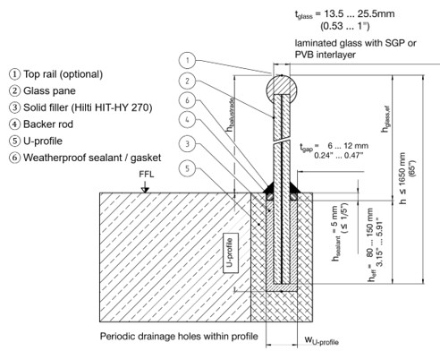 Doorsnede van een glazen balustradesysteem met een gelaagde glasplaat, verankerd in een U-profiel. Detail toont mortel, afdichtingsmateriaal en een optioneel afdekprofiel, incl. maatvoering en de verschillende constructieve componenten van de aansluiting.