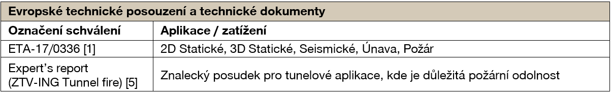 Table summarizing European Technical Assessment approvals and expert reports for a construction system, including approval numbers and applications such as static, seismic, fatigue, fire, and tunnel use.