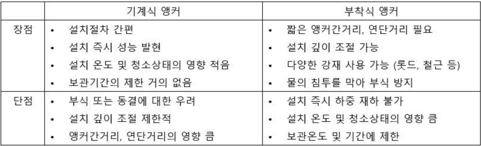 부착식 앵커
