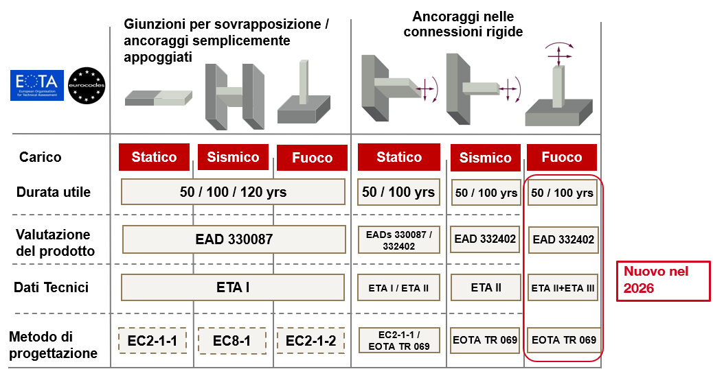 Quadro di progettazione delle applicazioni con ferri di ripresa post-installati