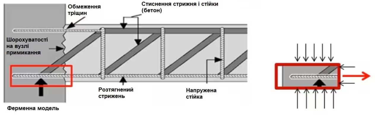 Поведінка кінцевої опори простої опорної балки, що дозволяє уникнути руйнування бетонного конуса через компресійні стійки