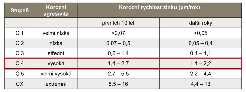 Tabulka korozní rychlosti zinku podle tříd prostředí (C1–CX); zvýrazněna třída C4 s hodnotami 1,4–2,7 µm/rok v prvních 10 letech a 1,1–2,2 µm/rok v dalších letech.