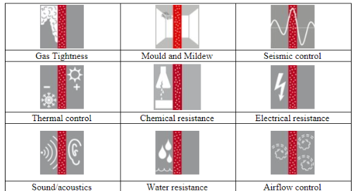 Grid of nine icons showing firestop system performance properties: gas tightness, mould and mildew resistance, seismic control, thermal control, chemical resistance, electrical resistance, sound control, water resistance, and airflow control.
