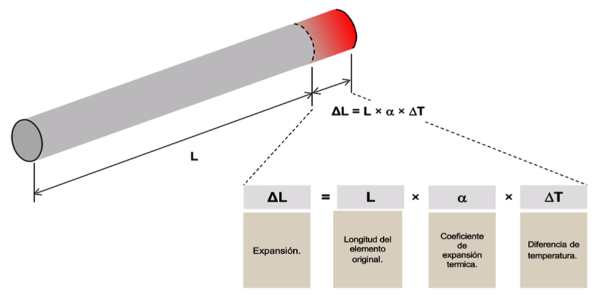Diagrama de una varilla cilíndrica calentada en un extremo (rojo incandescente), que ilustra la expansión térmica lineal con la fórmula ΔL = L × α × ΔT y términos etiquetados: expansión, longitud original, coeficiente y cambio de temperatura.