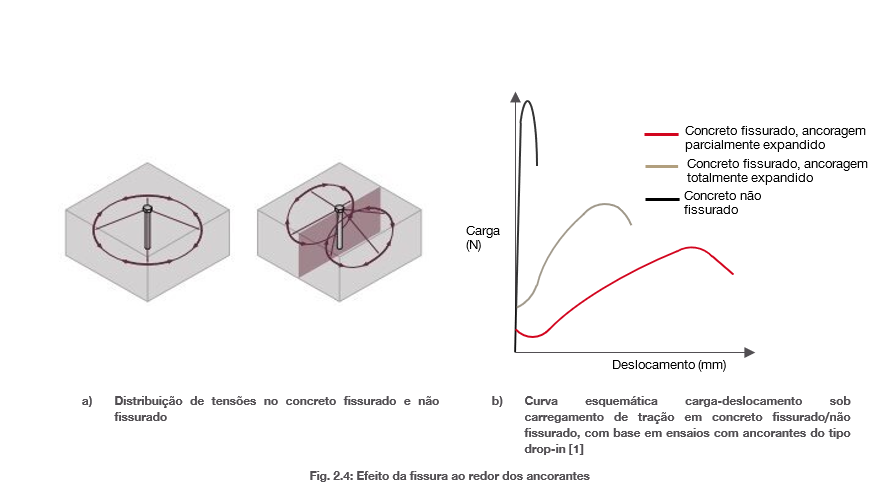 Diagrama comparando a distribuição de tensões e o comportamento carga–deslocamento de chumbadores em concreto fissurado e não fissurado, mostrando desempenho reduzido em condições fissuradas.