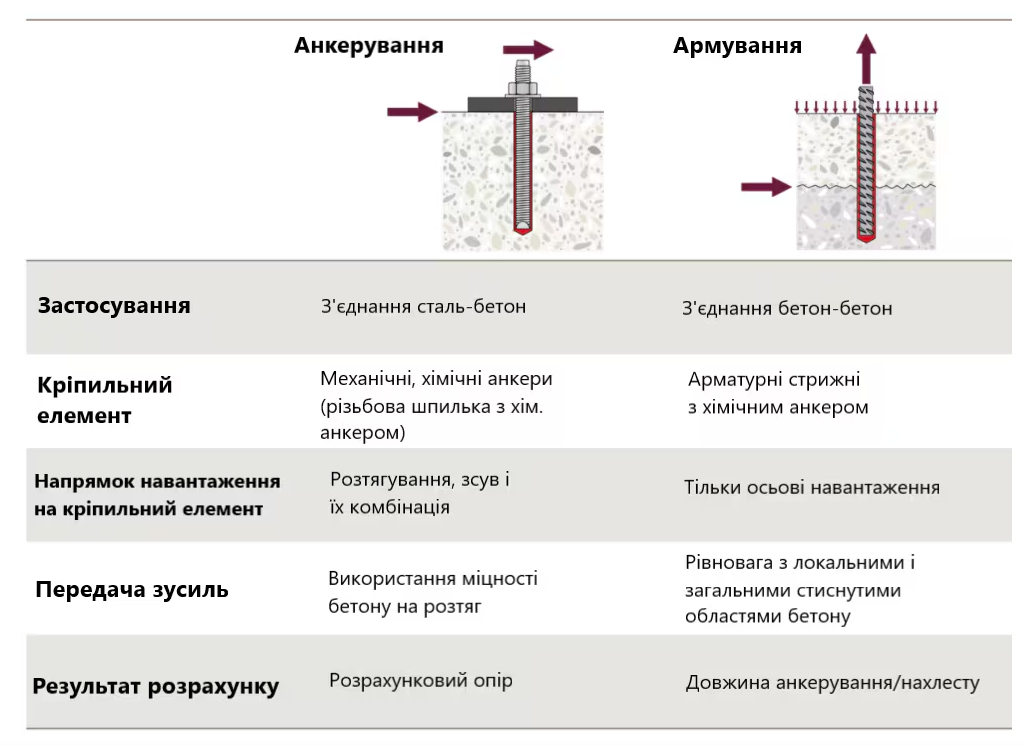 Порівняльна таблиця методів проєктування - анкерування і армування