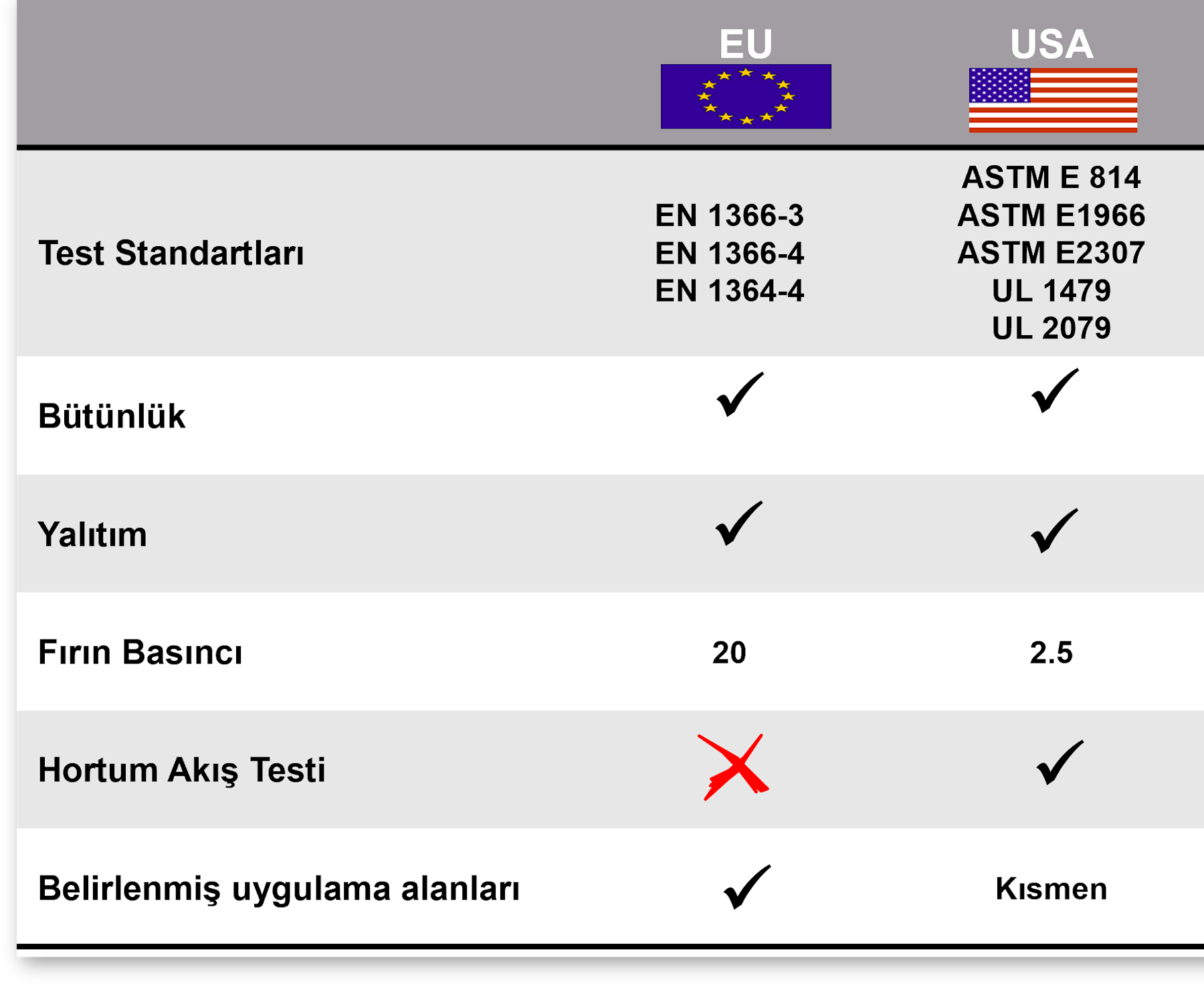 Test Standartları ve onaylar