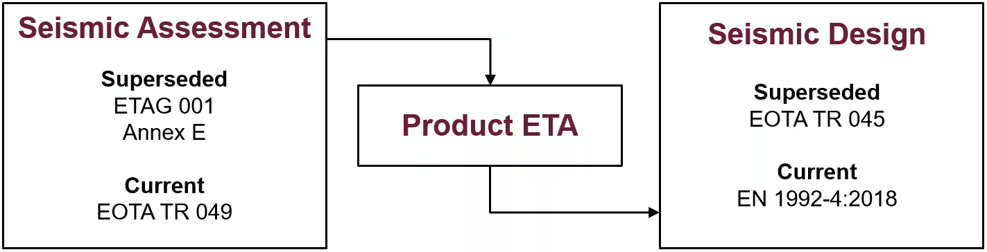 Flow diagram showing evolution of seismic standards: Seismic Assessment (ETAG 001 Annex E superseded by EOTA TR 049) connects to Product ETA, which links to Seismic Design (EOTA TR 045 superseded by EN 1992-4:2018).