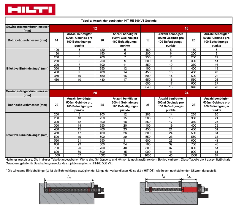 Technische Hilti-Tabelle zur Ermittlung des Bedarfs an HIT-RE 500 V4 Injektionsmörtel für eingeklebte Gewindestangen in Abhängigkeit von Durchmesser und Einbindelänge.