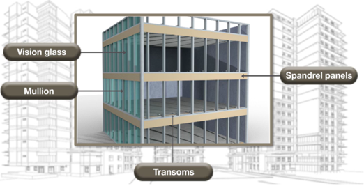 3D diagram of a building façade showing curtain wall components labeled vision glass, mullions, transoms, and spandrel panels, with arrows indicating each element’s position on a multi-story structure.
