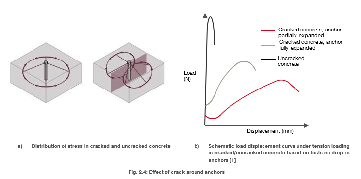 Diagram comparing stress distribution and load–displacement behavior of anchors in cracked and uncracked concrete, showing reduced performance in cracked conditions.