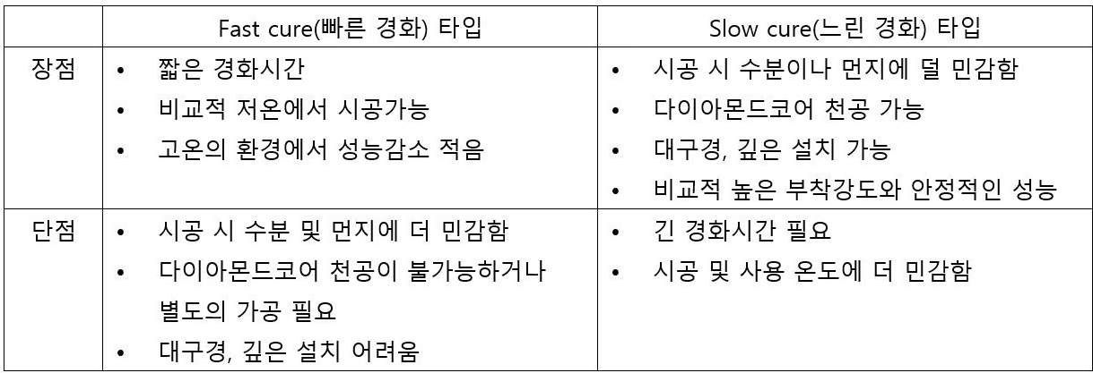 주입형 부착식 앵커의 종류