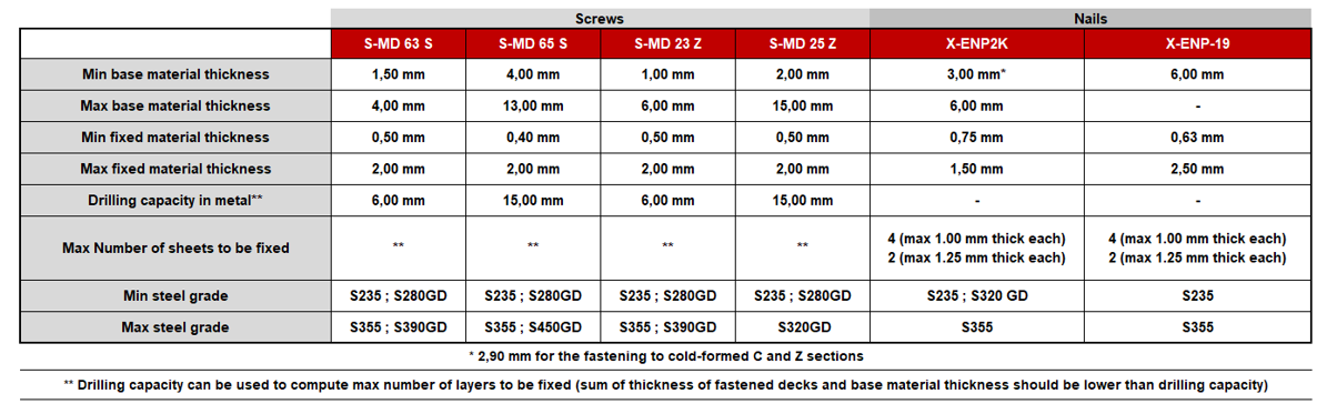 Comparison table of self-drilling screws and nails for fastening steel decks. The chart summarizes base material thickness, fixed material thickness, drilling capacity, sheet capacity, and compatible steel grades for each fastener type