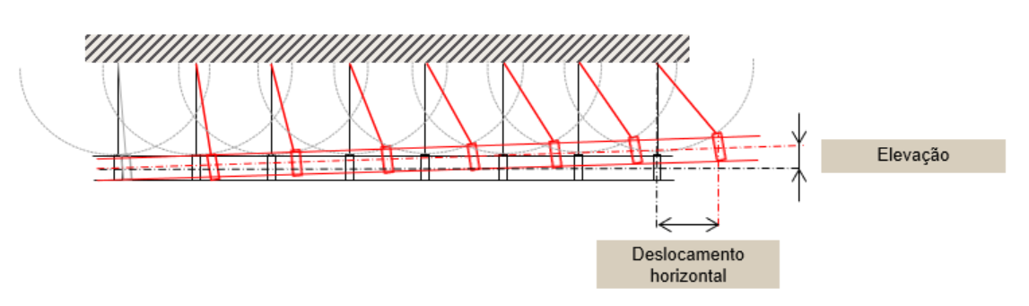 Diagrama mostrando uma fileira de elementos circulares deslocando-se devido aos efeitos térmicos. As linhas vermelhas indicam o movimento, enquanto as legendas destacam o deslocamento horizontal e a elevação vertical.