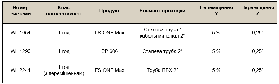 Рисунок 4. Результати випробувань протипожежних герметиків на сприйняття переміщень