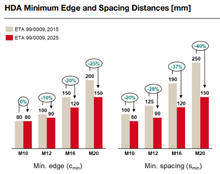Bar chart comparing minimum edge and spacing distances under ETA 2015 and ETA 2025. The updated ETA reduces required distances by up to 25% for edge distance and up to 40% for spacing, improving installation flexibility.