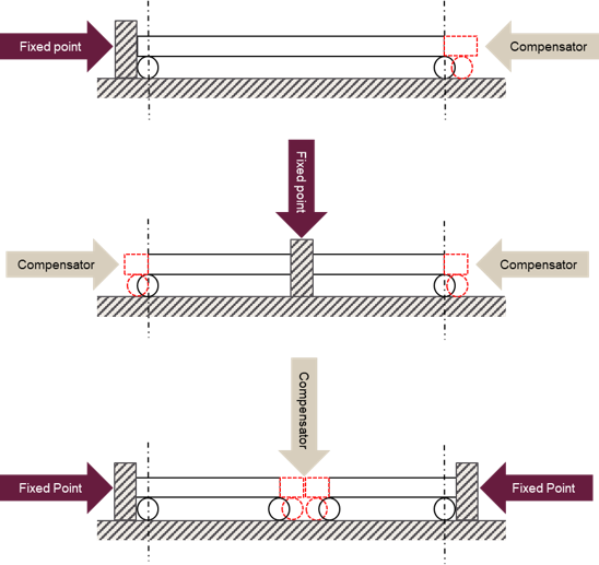 Diagram dat drie leidingconfiguraties toont met vaste punten en compensatoren. Rode markeringen geven de uitzettingsbeweging weer en illustreren hoe compensatoren thermische uitzetting opvangen, afhankelijk van de positie van de vaste punten.