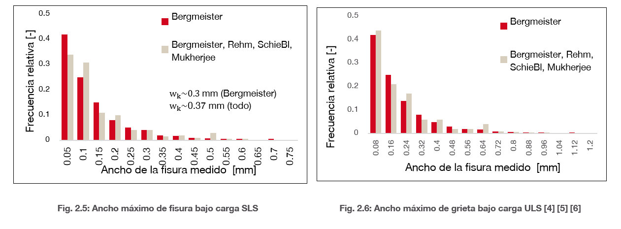 Dos gráficas de barras que muestran la distribución de los anchos de grieta medidos bajo cargas de servicio (SLS) y cargas últimas (ULS), comparando diferentes conjuntos de datos y destacando anchos de grieta mayores bajo niveles de carga más elevados.