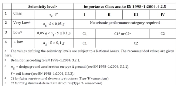 Table classifies seismicity levels against importance classes, showing when seismic performance categories C1 or C2 are required based on ground acceleration ranges.