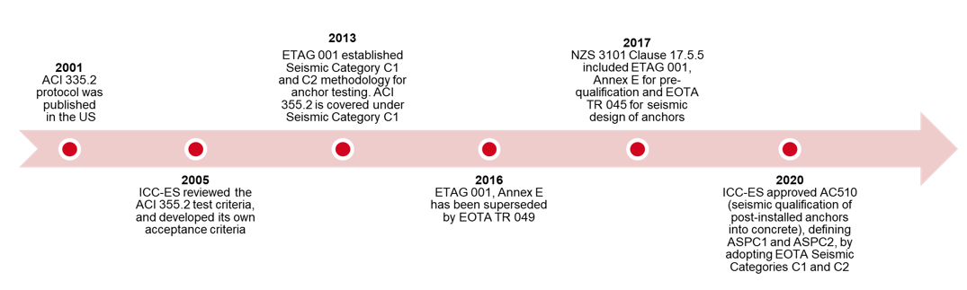 Timeline diagram shows key milestones from 2001 to 2020 in seismic anchor standards, including ACI 355.2, ETAG 001, EOTA TR049, NZS 3101 updates, and ICC-ES AC510 adoption.