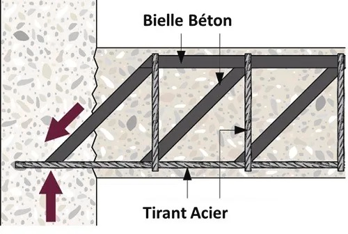 Dans le cadre de la théorie des scellements d’armatures, les liaisons sont conçues à l’aide de la modélisation bielle et tirant