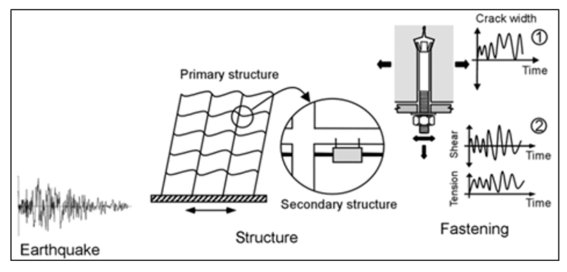 Diagram shows earthquake ground motion affecting a primary structure, transferring movement to a secondary structure and anchor fastening, causing crack width changes and fluctuating shear and tension forces over time.