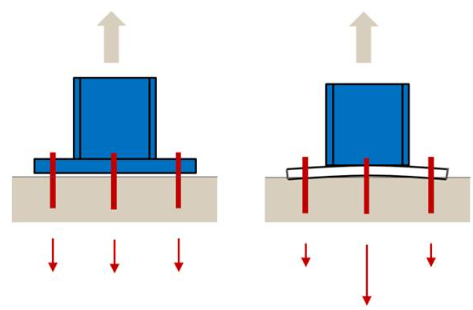 Illustration som jämför styv och flexibel fotplåt med tre förankringar. Figuren visar hur deformation av fotplåten påverkar lastfördelningen och kan ge högre belastning på den centrala förankringen.