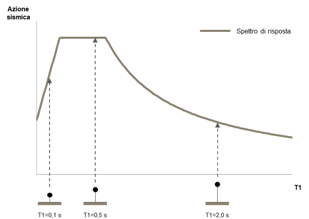 Spettro di risposta ipotizzato e tre oscillatori che rappresentano tre strutture con periodi di oscillazione basso (T1=0.1s), medio (T1=0,5s) e lungo (T1=2,0s)