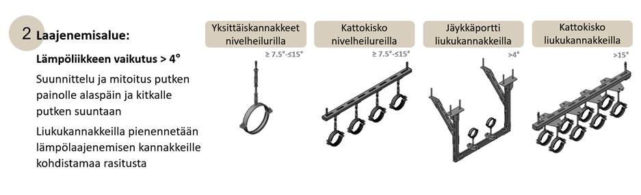 Laajenemisalueen kannatusratkaisut