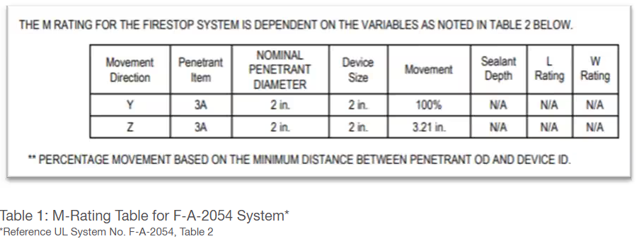 Table 1: M-Rating Table for F-A-2054 System