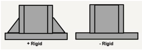 Illustration som jämför en förstyvad och en oförstyvad fotplåt. Förstyvningsplåtarna i den vänstra konstruktionen ökar styvheten (+ Rigid), medan den högra konstruktionen har lägre styvhet (- Rigid).