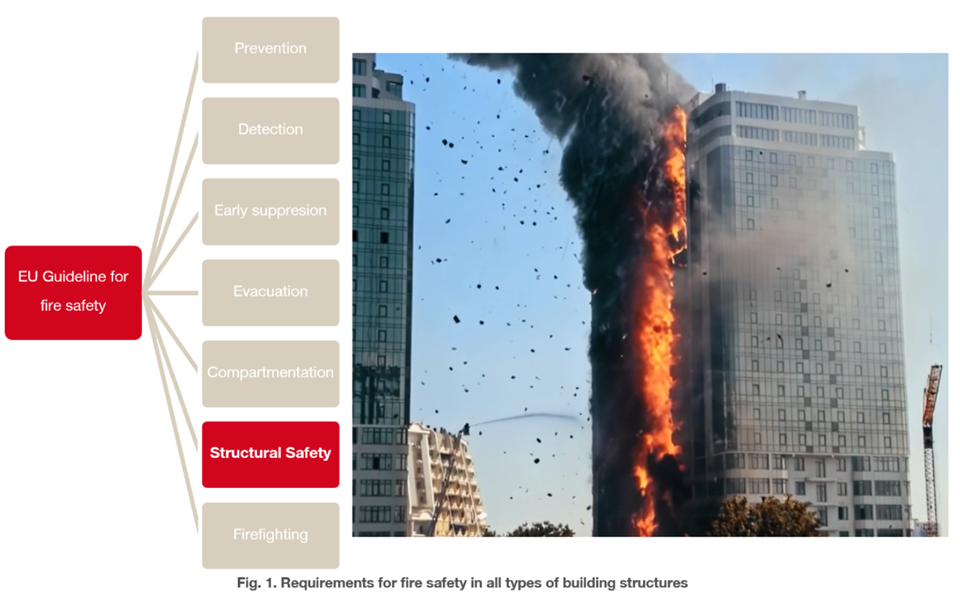 Requirements for fire safety in all types of building structures