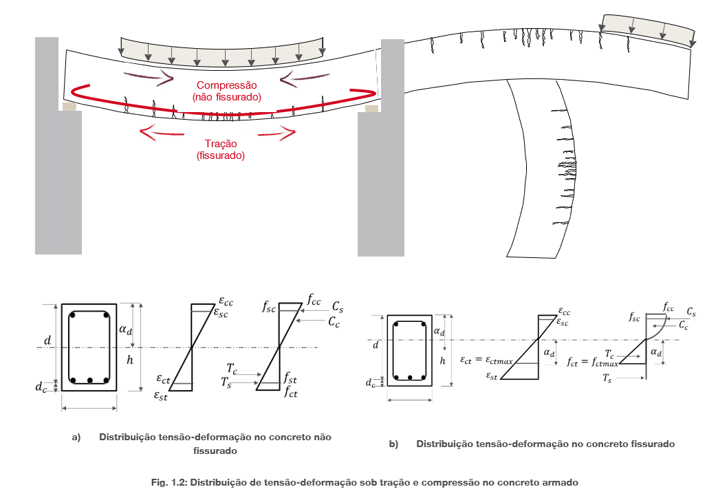 Diagrama mostrando a flexão em concreto armado, com compressão na parte superior e fissuração por tração na parte inferior, além das distribuições de tensão-deformação para as condições não fissurada e fissurada.