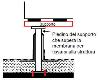 Soluzione con piedino